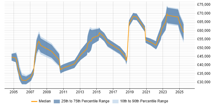 Salary distribution trend for jobs in the South West citing Business Forecasting