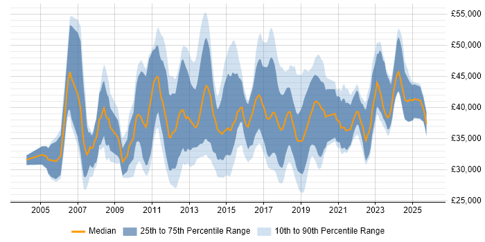 Salary distribution trend for Business Intelligence Analyst job vacancies in the South West