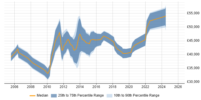Salary distribution trend for Business Intelligence Business Analyst job vacancies in the South West