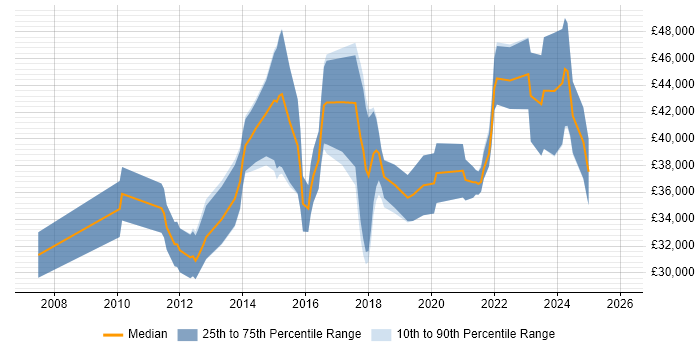 Salary distribution trend for Business Intelligence Data Analyst job vacancies in the South West