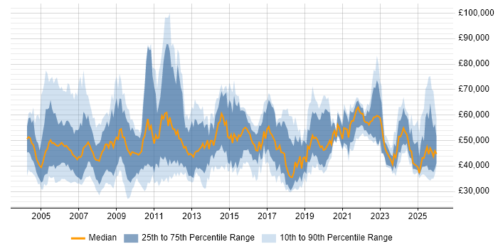 Salary distribution trend for Business Manager job vacancies in the South West