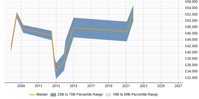 Salary distribution trend for Business Operations Manager job vacancies in the South West