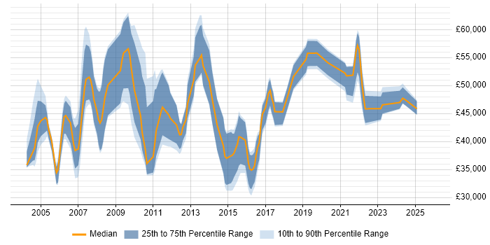 Salary distribution trend for jobs in the South West citing Business Process Improvement