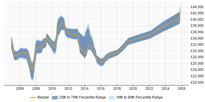 Salary distribution trend for Business Support Analyst job vacancies in the South West