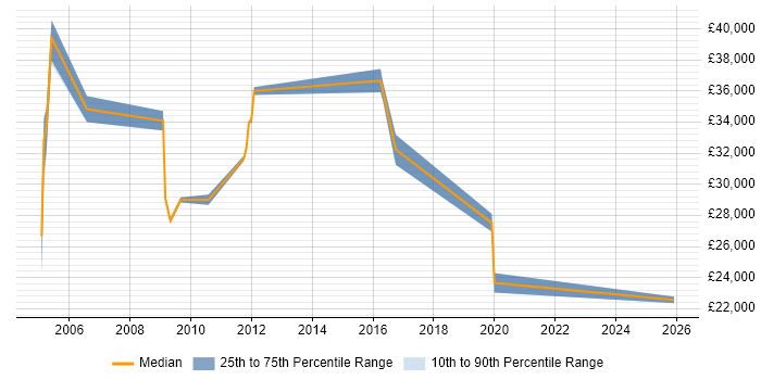 Salary distribution trend for Business Systems Administrator job vacancies in the South West