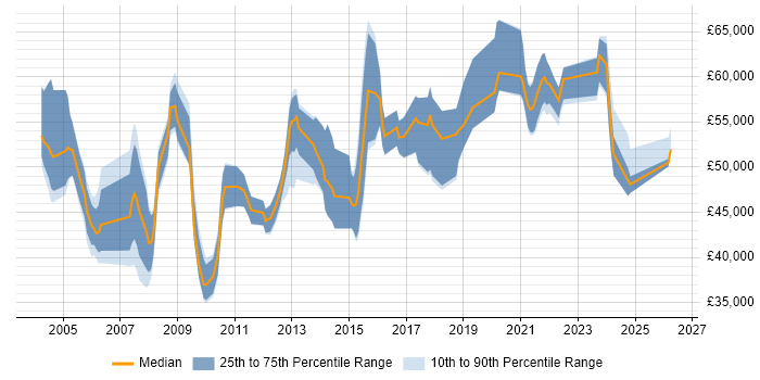 Salary distribution trend for Business Systems Manager job vacancies in the South West
