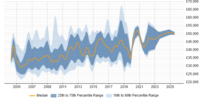 Salary distribution trend for jobs in the South West citing BusinessObjects
