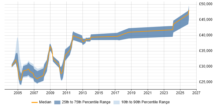 Salary distribution trend for Buyer job vacancies in the South West