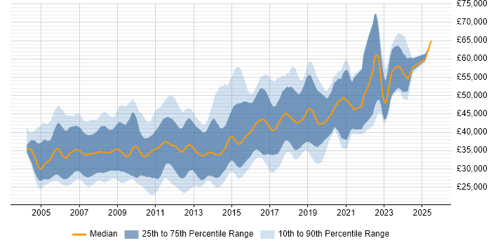 Salary distribution trend for C++ Software Engineer job vacancies in the South West