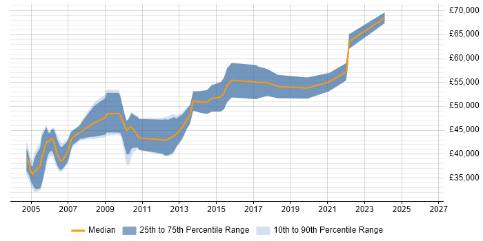 Salary distribution trend for C++ Team Leader job vacancies in the South West