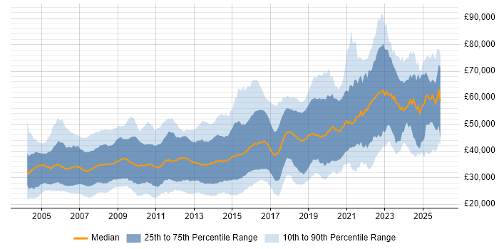 Salary distribution trend for jobs in the South West citing C++