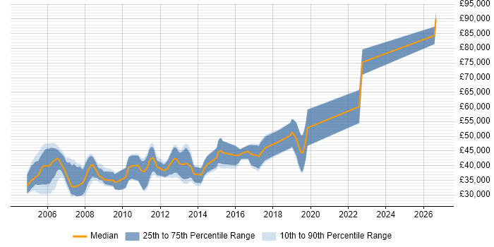 Salary distribution trend for C/C++ Embedded Software Engineer job vacancies in the South West