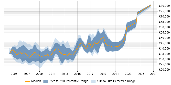 Salary distribution trend for C/C++ Software Engineer job vacancies in the South West