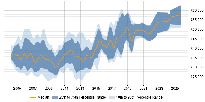 Salary distribution trend for C Software Engineer job vacancies in the South West