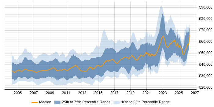 Salary distribution trend for jobs in the South West citing C