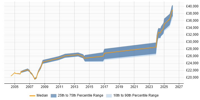 Salary distribution trend for Cabling Engineer job vacancies in the South West