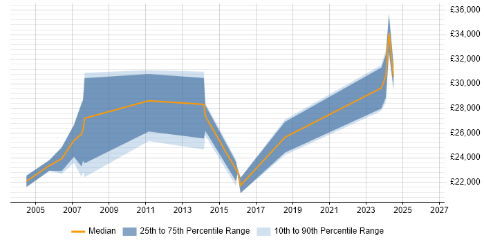 Salary distribution trend for CAD Technician job vacancies in the South West