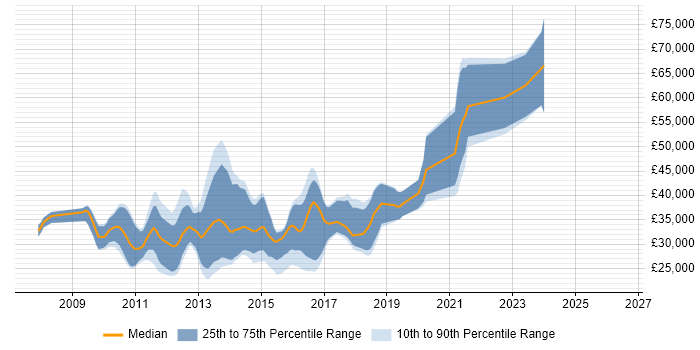 Salary distribution trend for jobs in the South West citing CakePHP