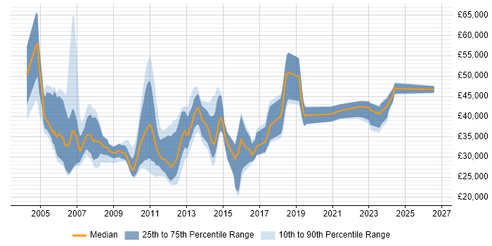 Salary distribution trend for jobs in the South West citing Campaign Management