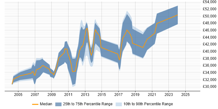 Salary distribution trend for jobs in the South West citing CAN bus