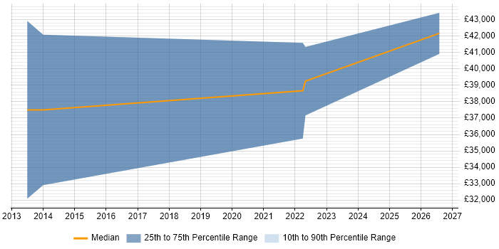 Salary distribution trend for jobs in the South West citing CANoe