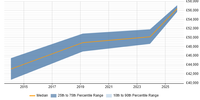 Salary distribution trend for jobs in the South West citing CAPM