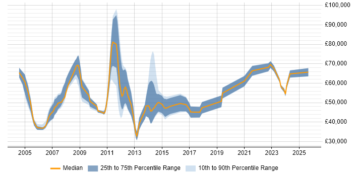 Salary distribution trend for jobs in the South West citing Cash Management Salary distribution trend for jobs in the South West citing Cash Management