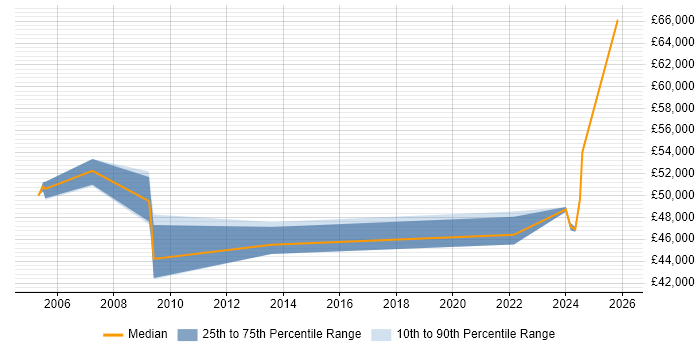 Salary distribution trend for Category Manager job vacancies in the South West