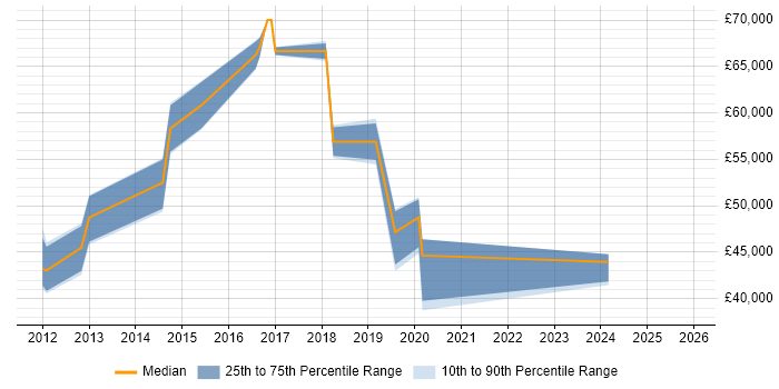 Salary distribution trend for jobs in the South West citing CBAP