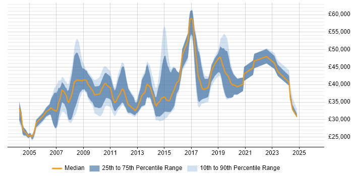 Salary distribution trend for jobs in the South West citing CCA