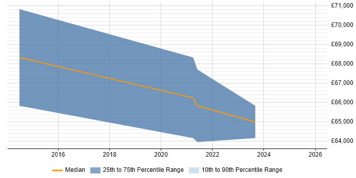 Salary distribution trend for jobs in the South West citing CCIE Data Center