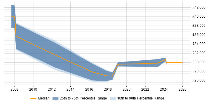 Salary distribution trend for CCTV Engineer job vacancies in the South West