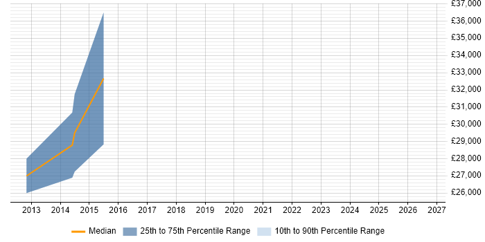Salary distribution trend for jobs in the South West citing Cellebrite