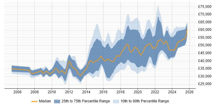 Salary distribution trend for jobs in the South West citing CentOS