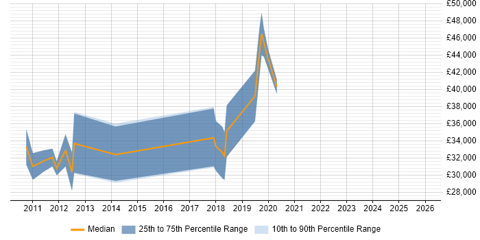 Salary distribution trend for jobs in the South West citing Centrify