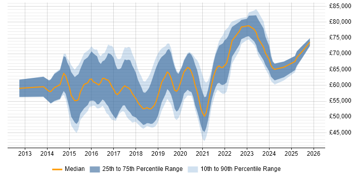Salary distribution trend for jobs in the South West citing CESG Certified Professional