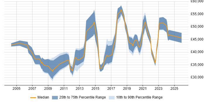 Salary distribution trend for jobs in the South West citing Change Advisory Board
