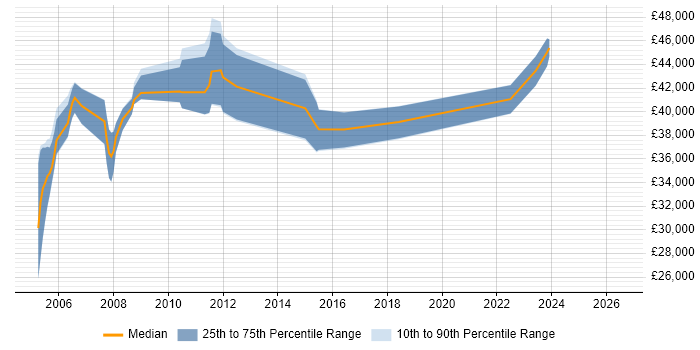 Salary distribution trend for Change and Configuration Manager job vacancies in the South West