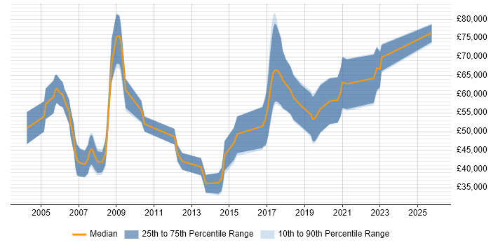 Salary distribution trend for Change Consultant job vacancies in the South West