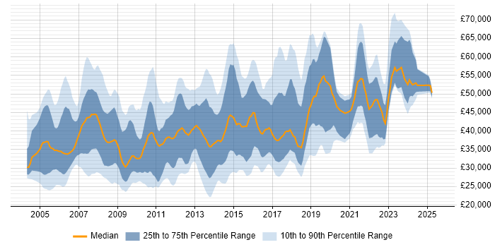 Salary distribution trend for jobs in the South West citing Change Control Salary distribution trend for jobs in the South West citing Change Control