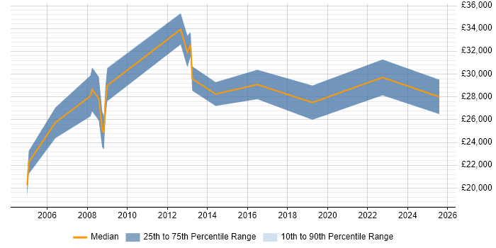 Salary distribution trend for Change Coordinator job vacancies in the South West Salary distribution trend for Change Coordinator job vacancies in the South West