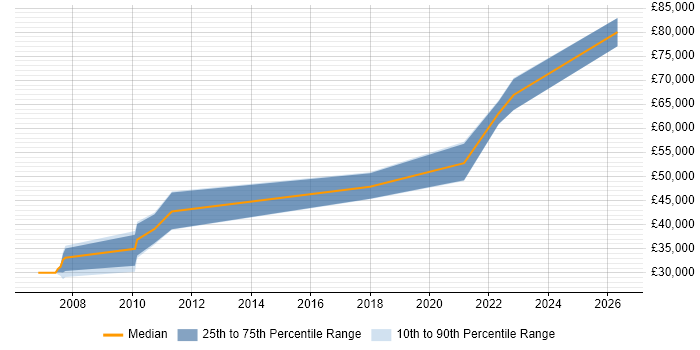 Salary distribution trend for jobs in the South West citing Change Data Capture