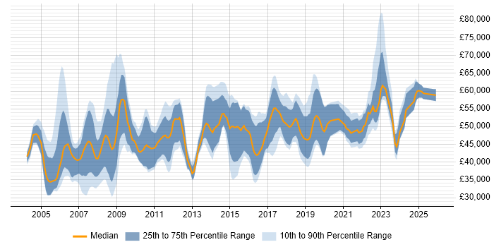 Salary distribution trend for Change Manager job vacancies in the South West