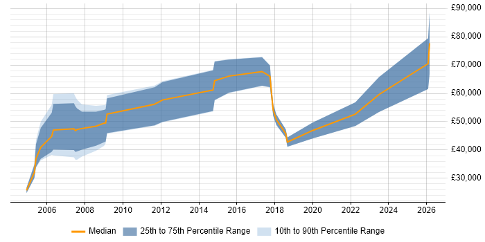 Salary distribution trend for jobs in the South West citing Channel Management