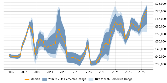 Salary distribution trend for jobs in the South West citing Chartered Engineer