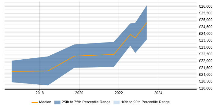 Salary distribution trend for jobs in the South West citing Chat Support Salary distribution trend for jobs in the South West citing Chat Support