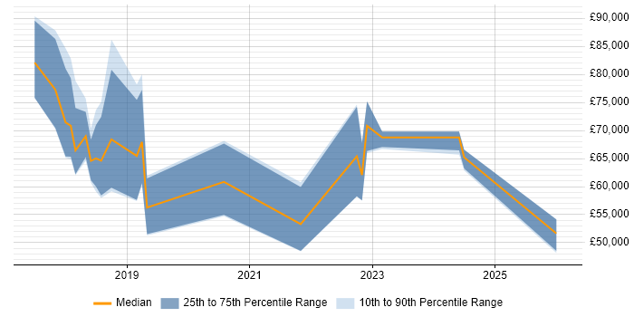 Salary distribution trend for jobs in the South West citing Chatbot