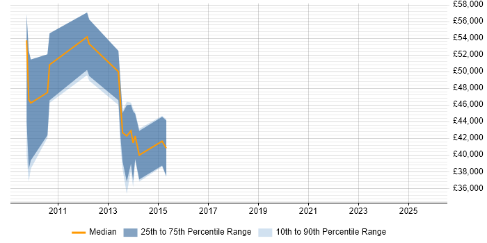 Salary distribution trend for jobs in the South West citing Checkstyle