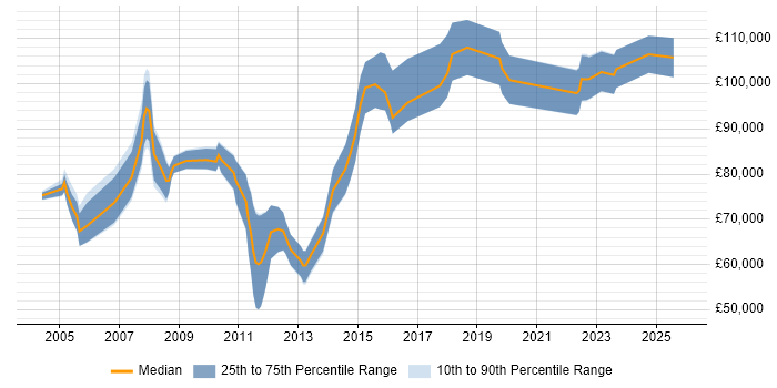 Salary distribution trend for Chief Architect job vacancies in the South West