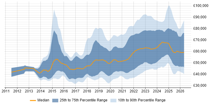 Salary distribution trend for jobs in the South West citing CI/CD